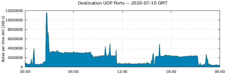 Destination UDP Ports
