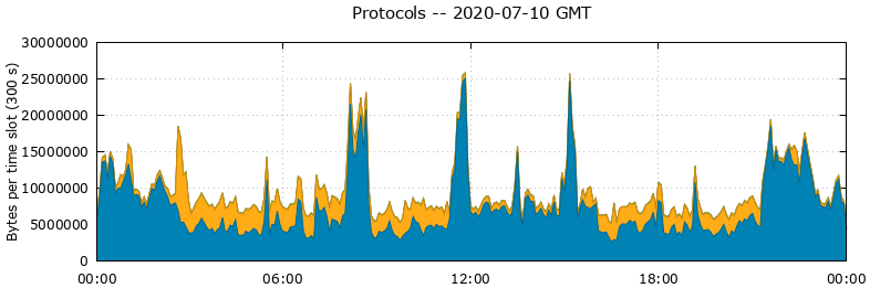 Protocols