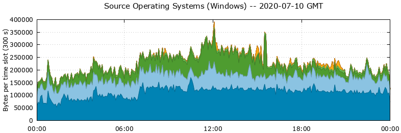 Source Operating Systems (Windows)