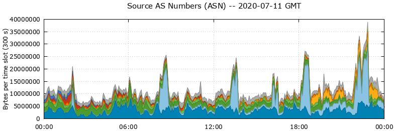 Source AS Numbers (ASNs)