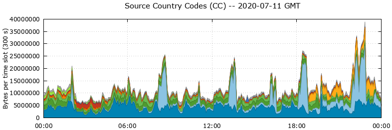 Source Country Codes (CCs)