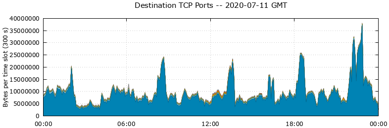 Destination TCP Ports