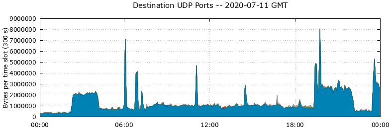 Destination UDP Ports