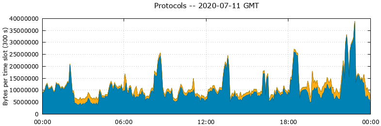 Protocols