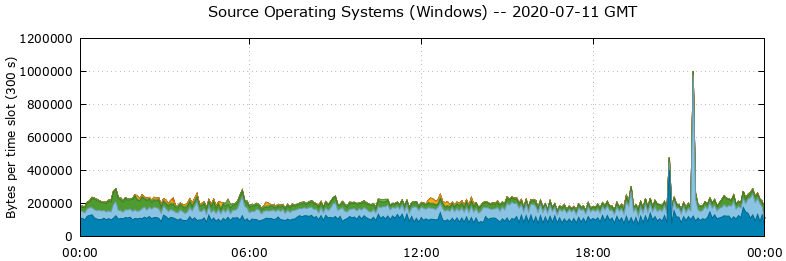 Source Operating Systems (Windows)
