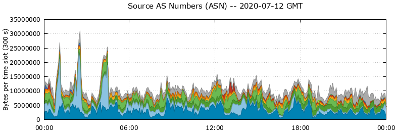 Source AS Numbers (ASNs)