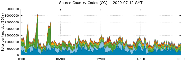 Source Country Codes (CCs)