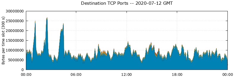 Destination TCP Ports