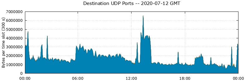 Destination UDP Ports