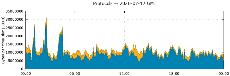 Protocols