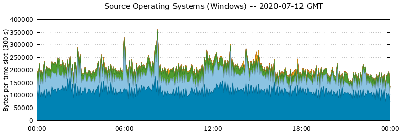 Source Operating Systems (Windows)