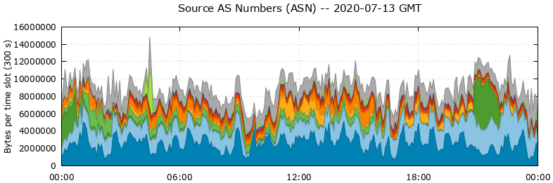 Source AS Numbers (ASNs)
