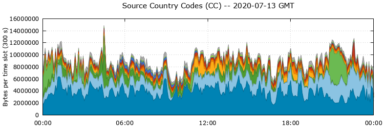 Source Country Codes (CCs)