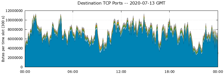 Destination TCP Ports