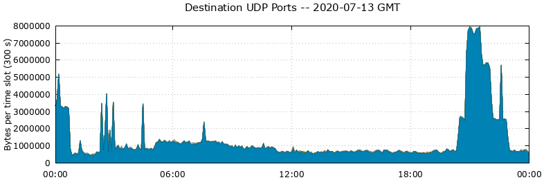 Destination UDP Ports