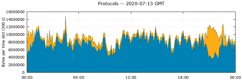 Protocols