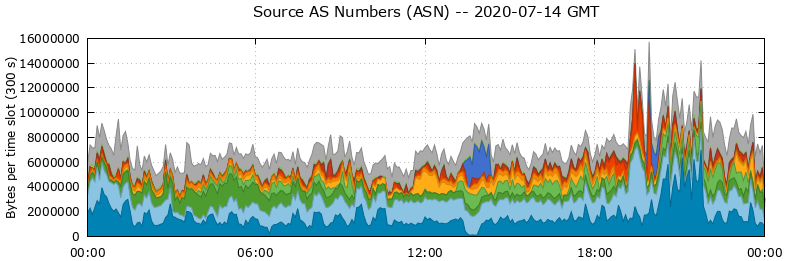Source AS Numbers (ASNs)
