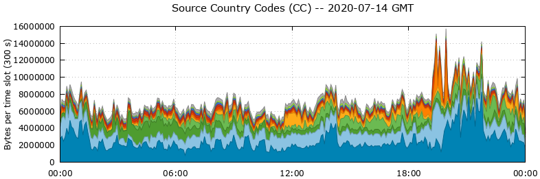 Source Country Codes (CCs)