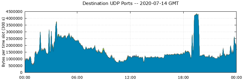Destination UDP Ports