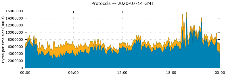 Protocols