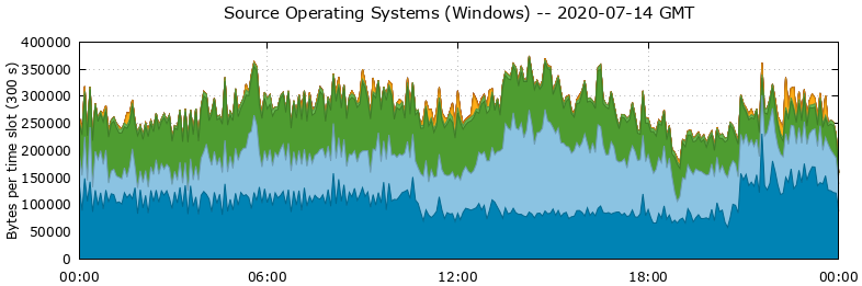 Source Operating Systems (Windows)