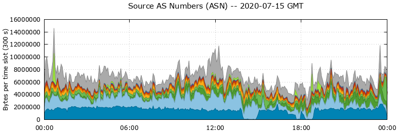 Source AS Numbers (ASNs)