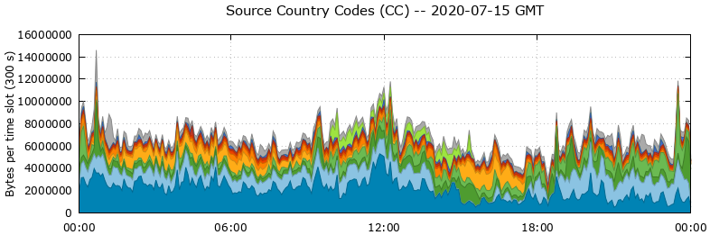 Source Country Codes (CCs)