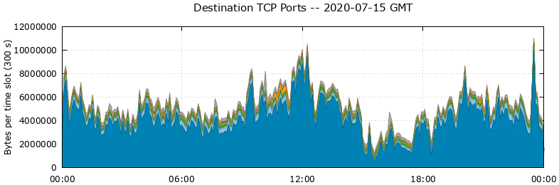 Destination TCP Ports