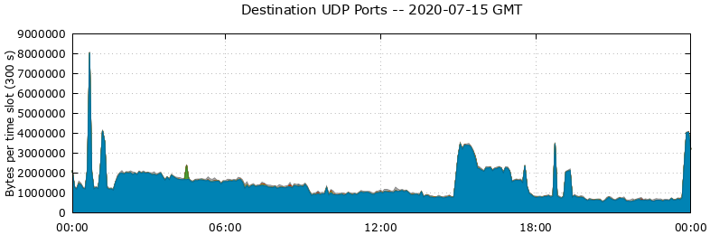 Destination UDP Ports