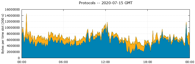 Protocols