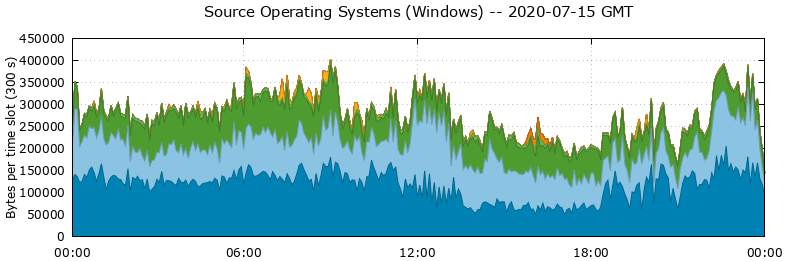Source Operating Systems (Windows)