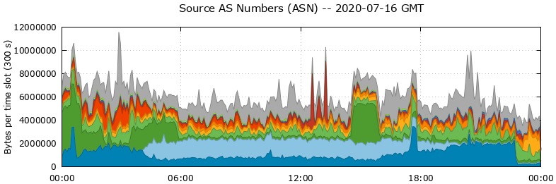 Source AS Numbers (ASNs)