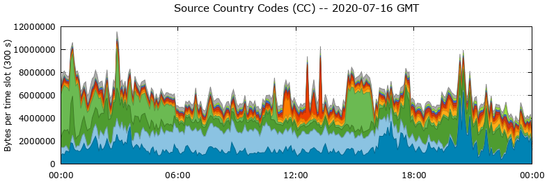 Source Country Codes (CCs)