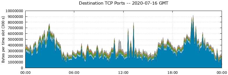 Destination TCP Ports
