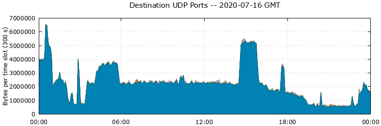 Destination UDP Ports