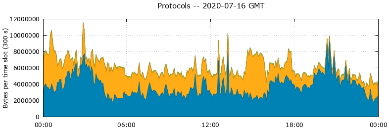 Protocols