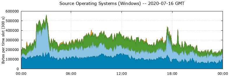 Source Operating Systems (Windows)