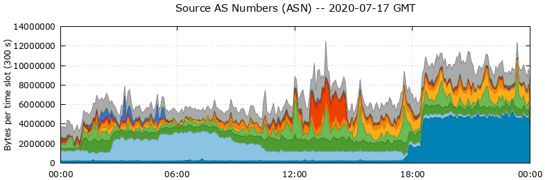 Source AS Numbers (ASNs)