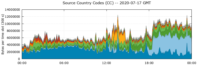 Source Country Codes (CCs)