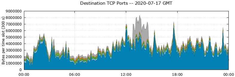 Destination TCP Ports