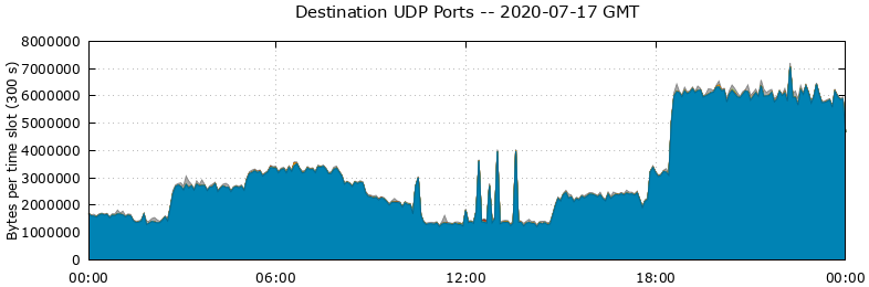 Destination UDP Ports
