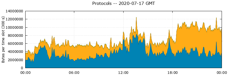 Protocols