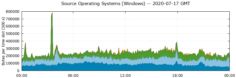 Source Operating Systems (Windows)