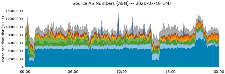 Source AS Numbers (ASNs)