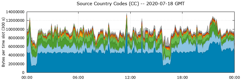 Source Country Codes (CCs)
