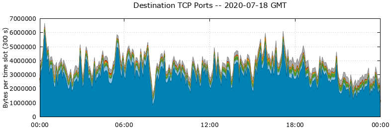 Destination TCP Ports