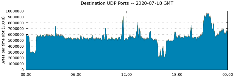 Destination UDP Ports