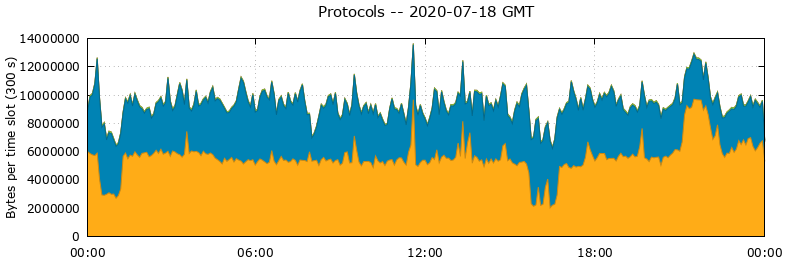 Protocols