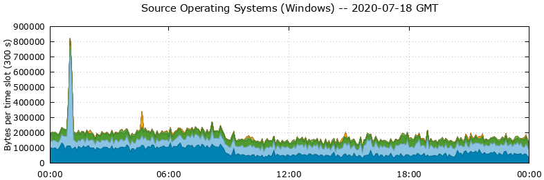 Source Operating Systems (Windows)