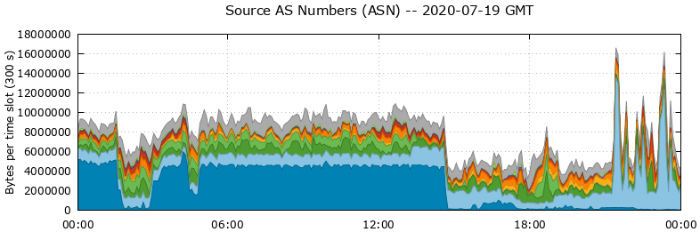 Source AS Numbers (ASNs)